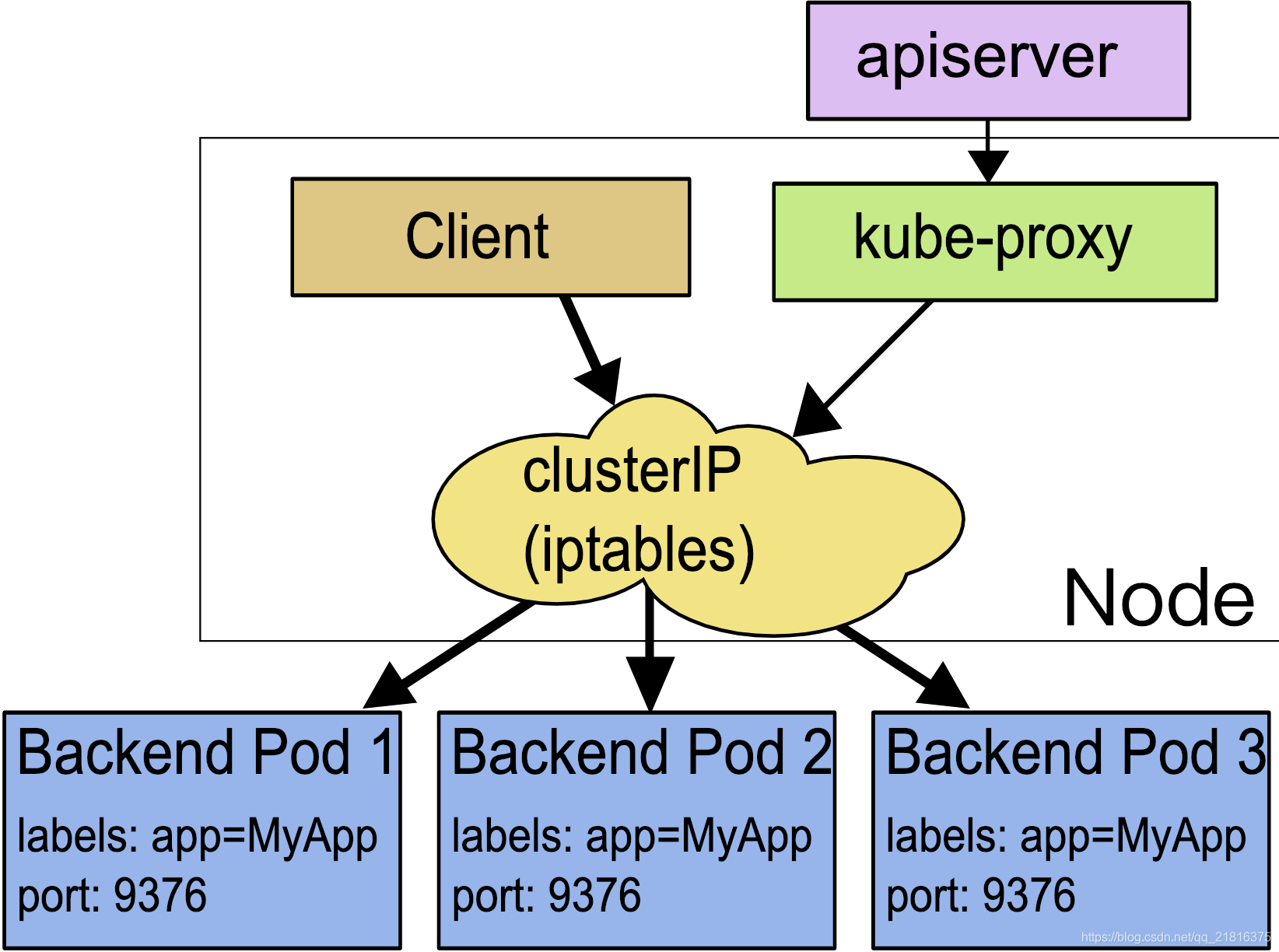 iptables