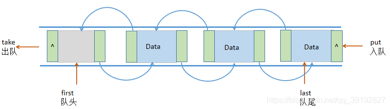 Java并发编程：阻塞队列LinkedBlockingQueue