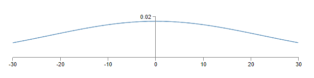 gaussian distribution