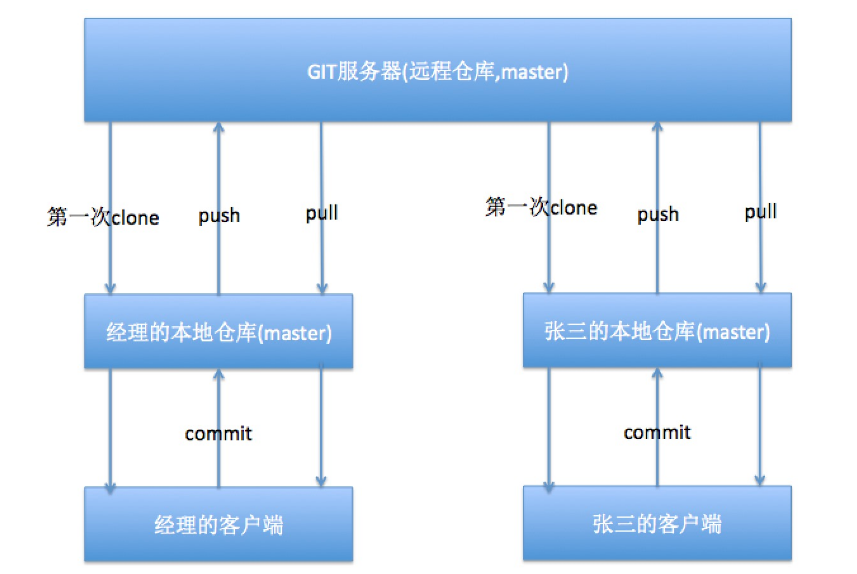 Git pre commit. Схема работы git. git workspace.