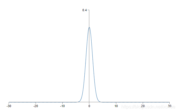 gaussian