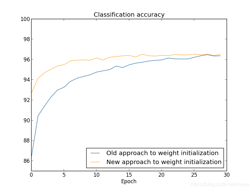 weight initialization 30