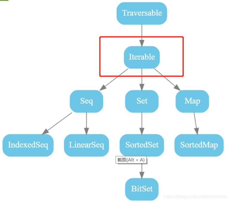 scala集合Iterable-API_scala iterable-CSDN博客