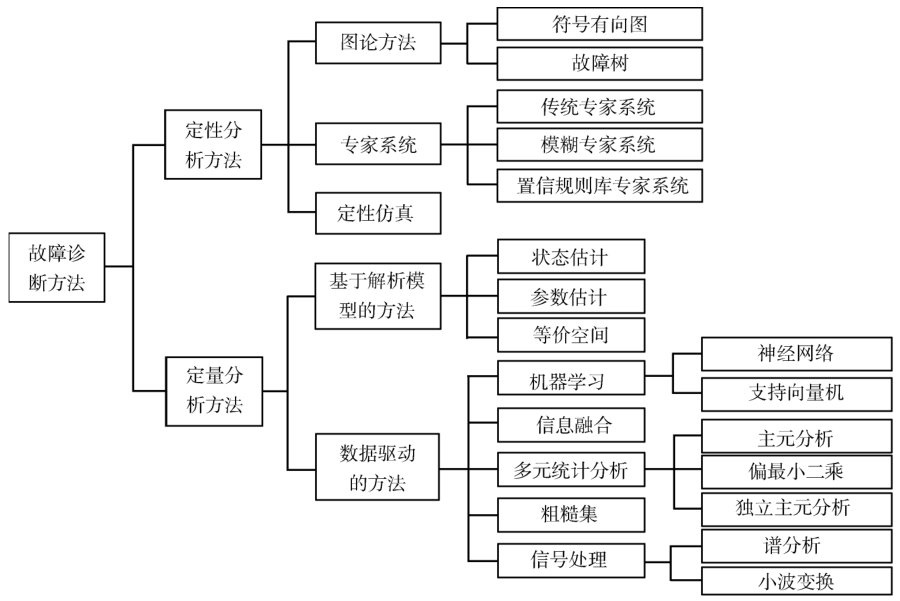 故障诊断的基础_理论基础