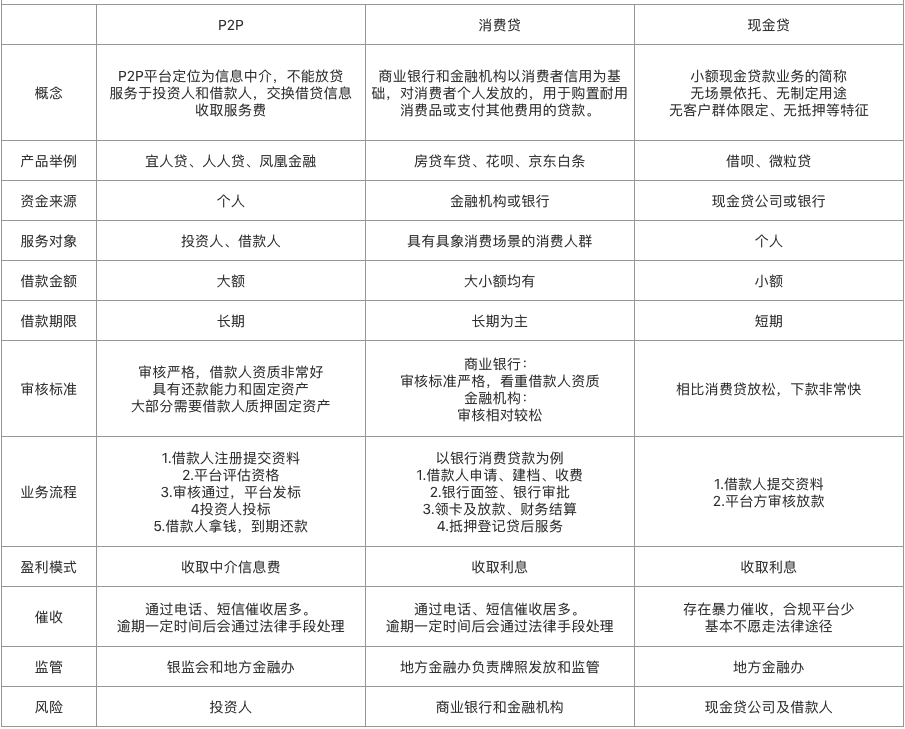 P2P、消费贷和现金贷的区别