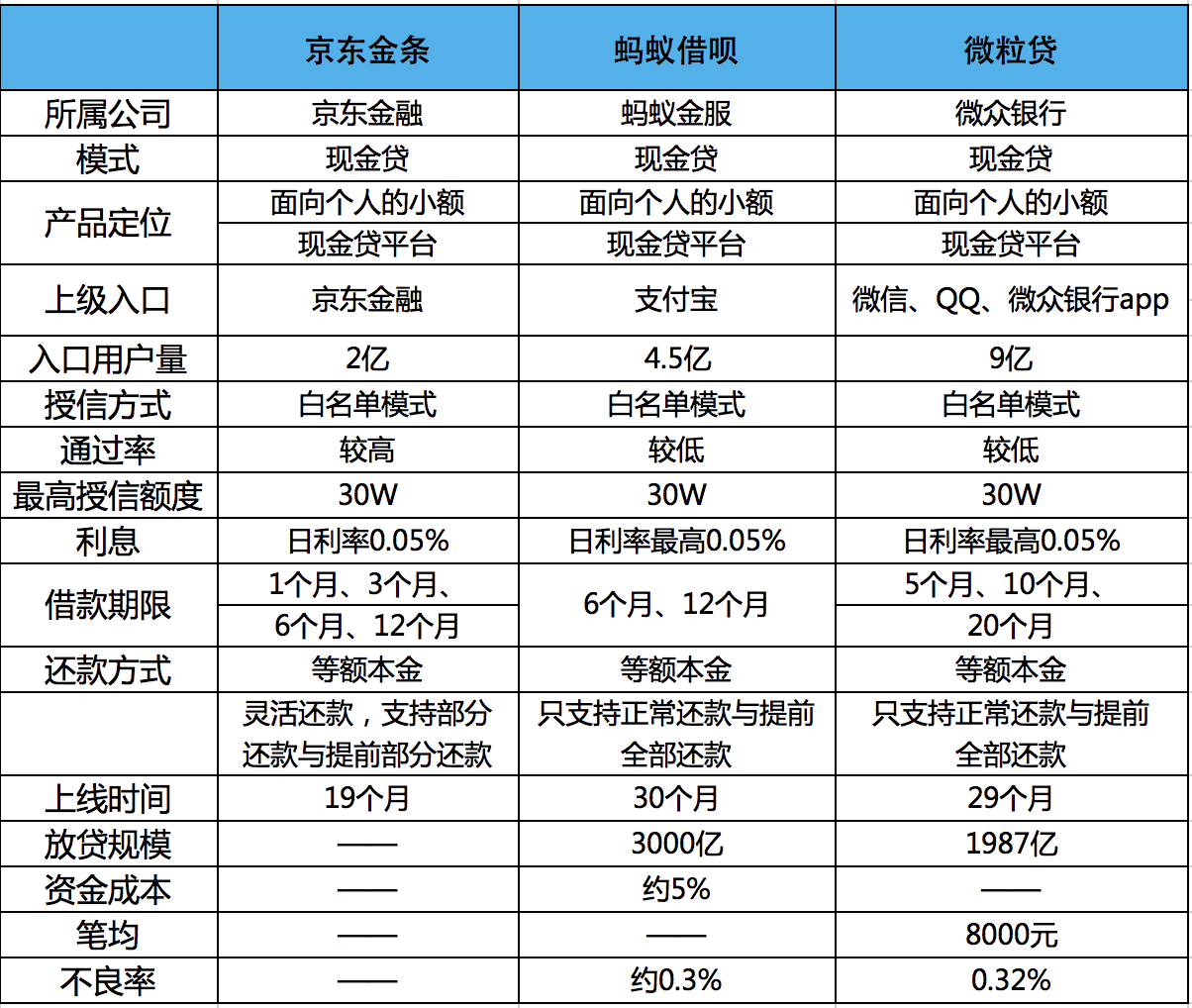 现金贷之京东金条、蚂蚁借呗和微粒贷的简单对比