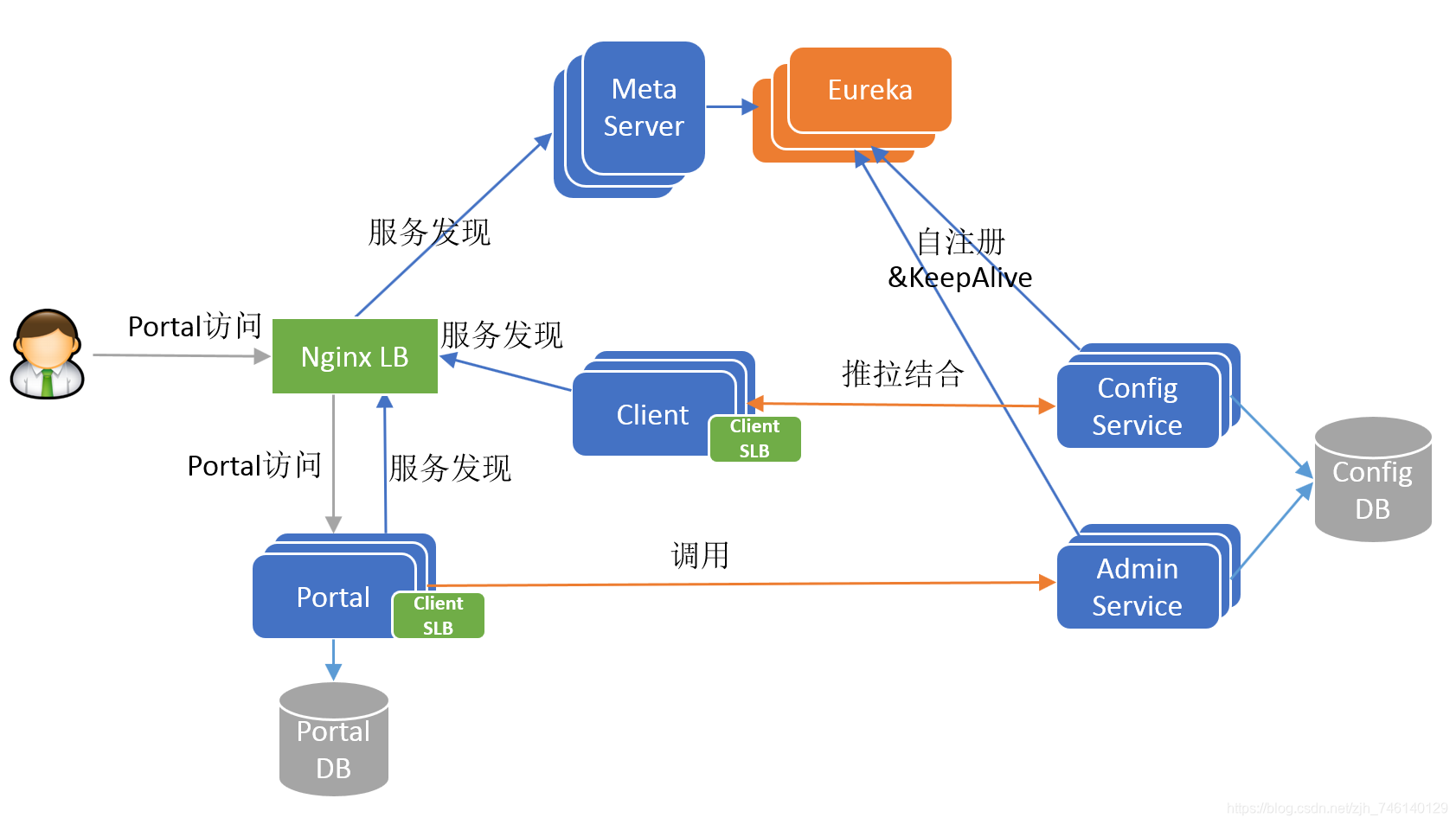 【中间件】配置中心中间件intro