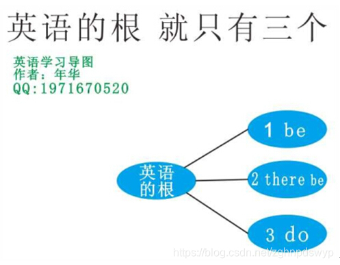 十五年学不会英语的原因 王翼鹏的博客 Csdn博客