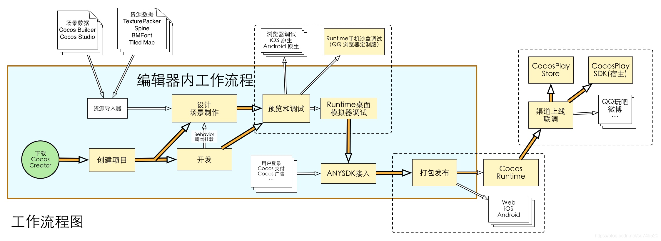 工作流程