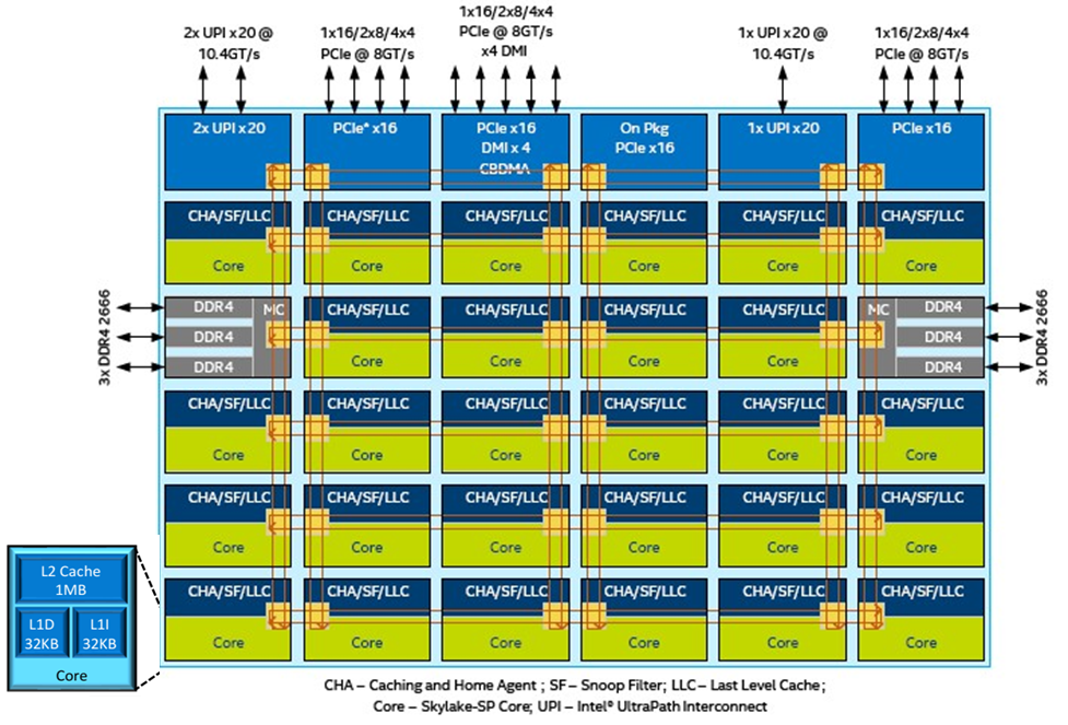 Intel Skylake (Server) 架构/微架构/流水线 (1) - 流水线概述