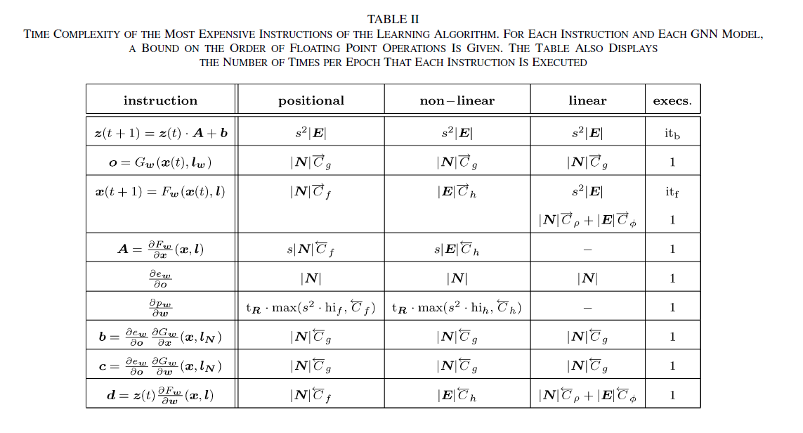 图神经网络模型 The Graph Neural Network Model