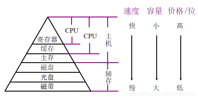 存储器速度、容量和位价的关系