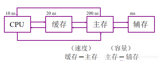 存储系统体系结构