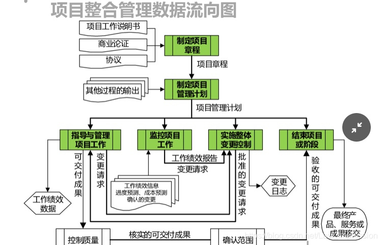 【信息系统项目管理师】第四章 项目整体管理(考点汇总篇)