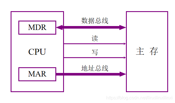 主存和CPU的联系