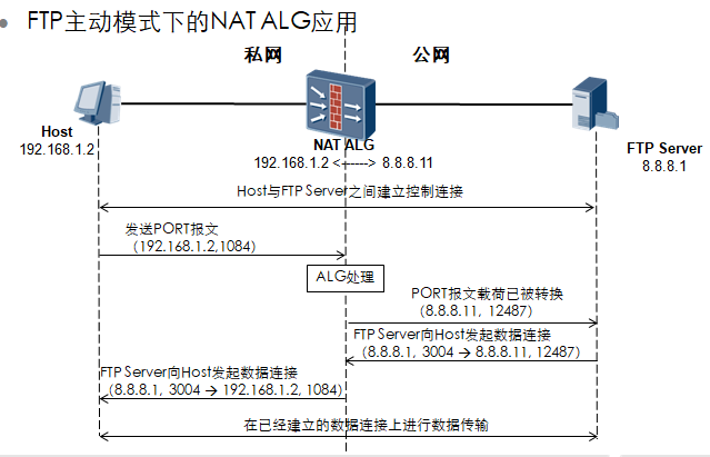 NAT ALG实现原理