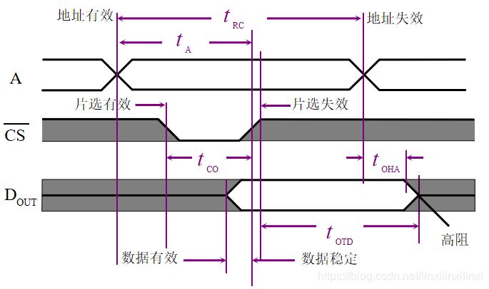 读时序