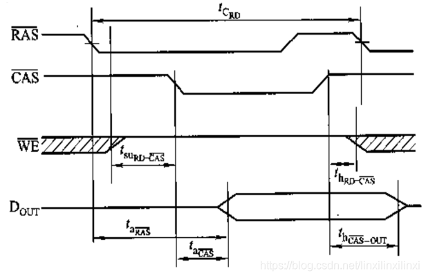 动态RAM读时序
