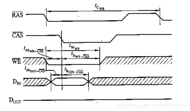 动态RAM写时序