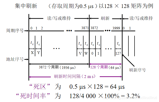 集中刷新