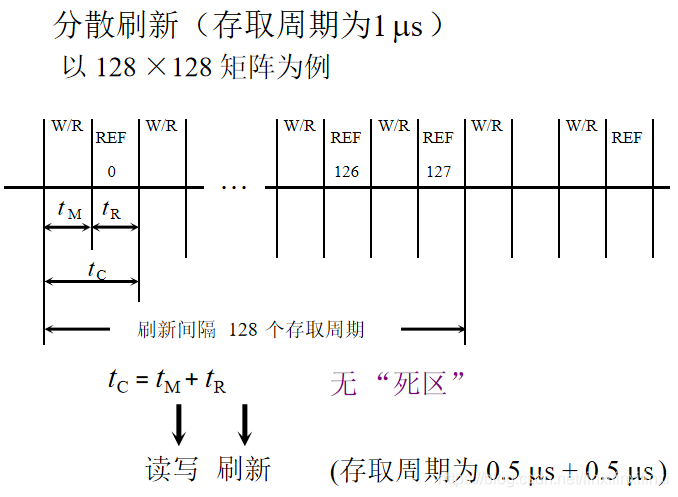 分散刷新