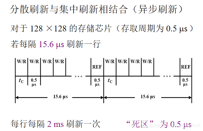 异步刷新