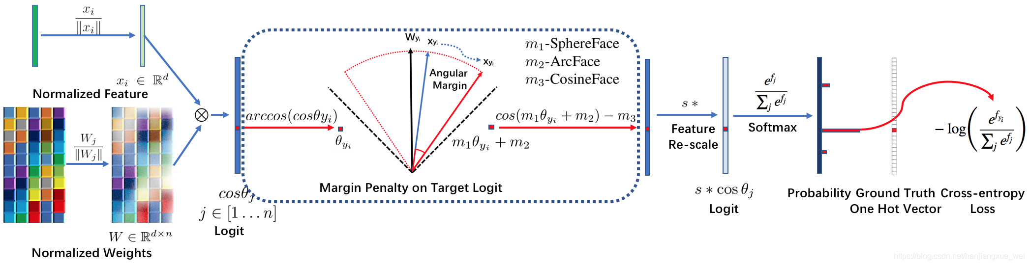 Arcface loss. Softmax функция активации. Margin loss. Softmax Cross Entropy loss. Crossentropyloss