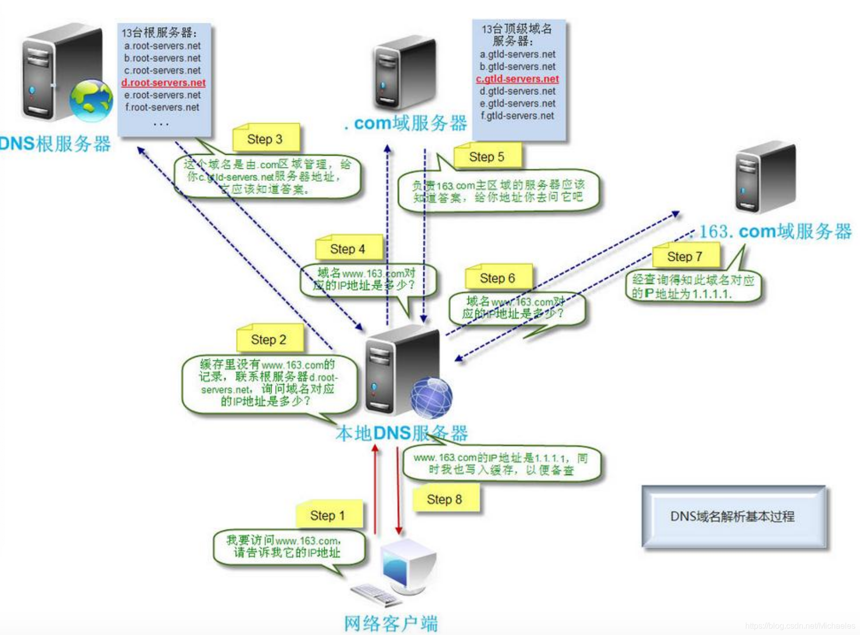 Корневые серверы DNS. Сервер net]. Где находятся сервера интернета. Root DNS Servers.