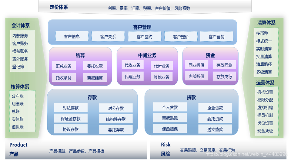 新一代银行核心系统业务业务体系架构