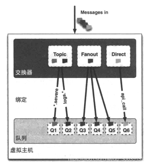 交换器、绑定和队列