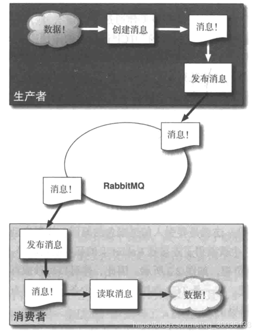 生产者到消费者到信息流