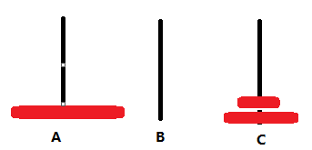 1.将n - 1个盘子从A移动到C，B为辅助。