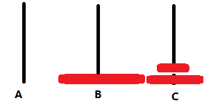 2.将最大盘即第n个盘子从A移动到B。