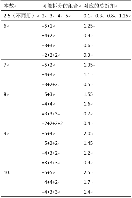 本数	可能拆分的组合	对应的总折扣2-5（不同册）	2、3、4、5	0.1、0.3、0.8、1.256	=5+1=4+2=3+3=2+2+2	1.250.90.60.37	=5+2=4+3=3+2+2	1.351.10.58	=5+3=4+4=3+3+3=2+2+2+2	1.551.60.70.49	=5+4=5+2+2=4+3+2=3+3+3	2.051.451.20.910	=5+5=4+4+2=4+3+3	2.51.71.4