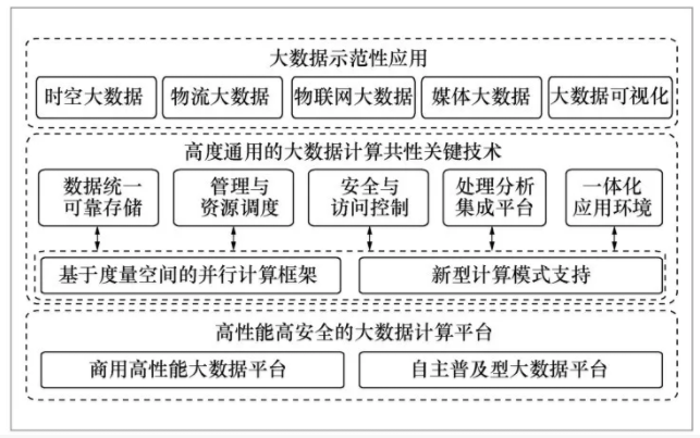 大数据系统计算技术展望