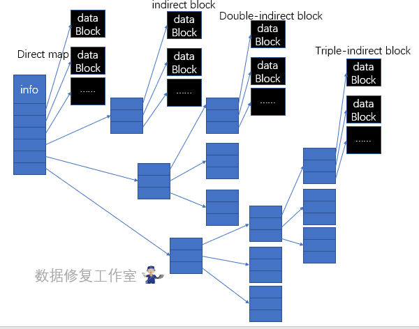 Linux ext4 rm 数据恢复原理（一）-文件系统结构及文件解析_rm::posestamped数据-CSDN博客