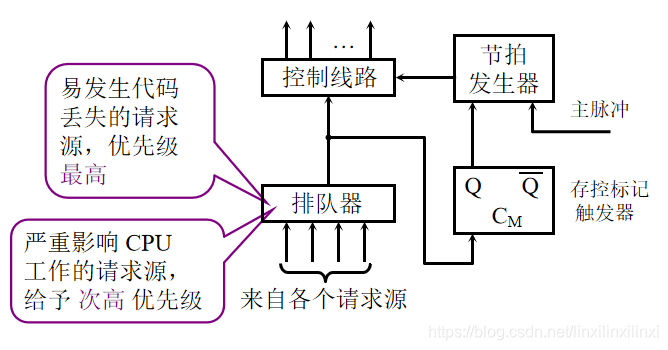 存控