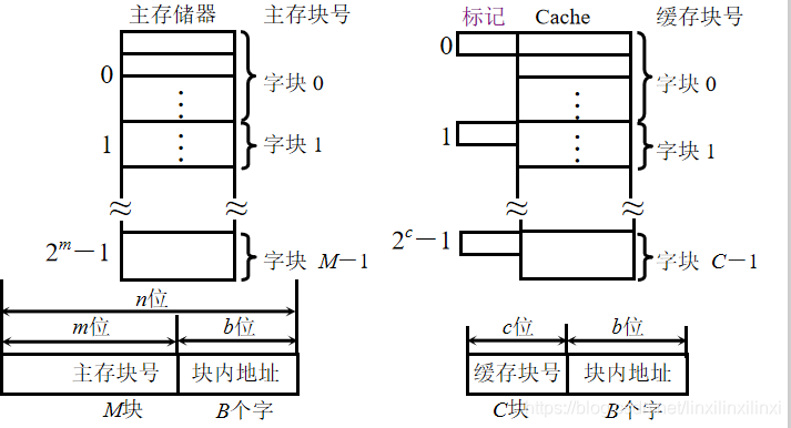 编址