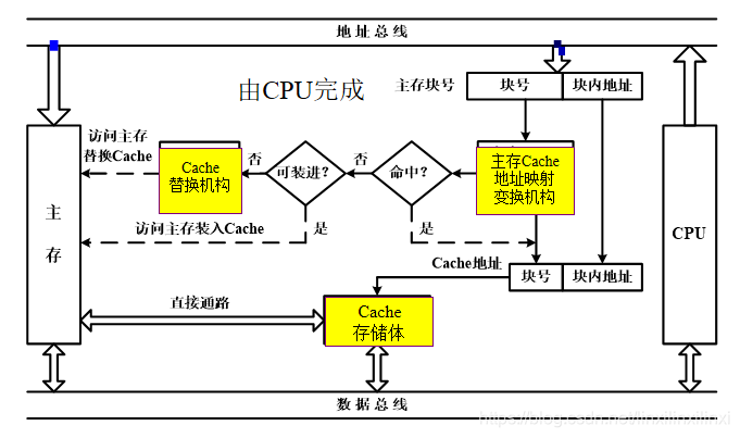 Cache基本结构