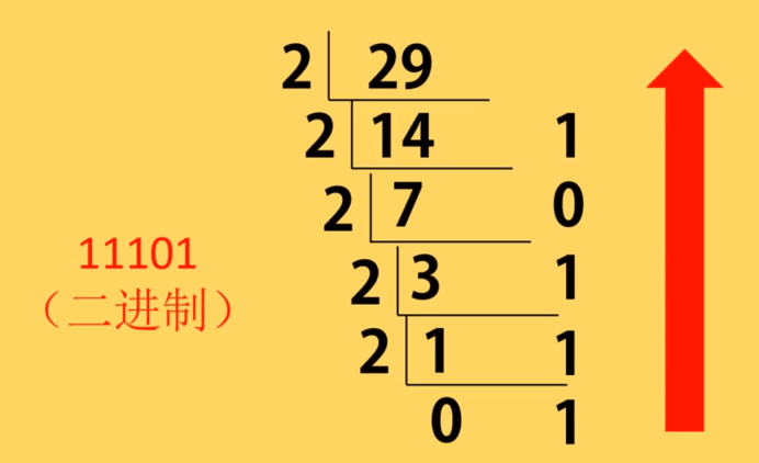 进制之间的转换_二进制转十进制采用权相加法,以1011010为例,把二进制