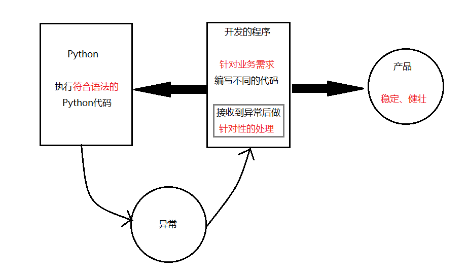 Python异常处理 Onefine 博客园