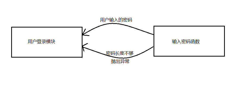 python异常处理的语法格式_Python异常处理