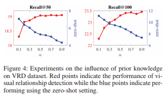 论文记录：Visual Relationship Detection with Deep Structural Ranking (AAAI-18)