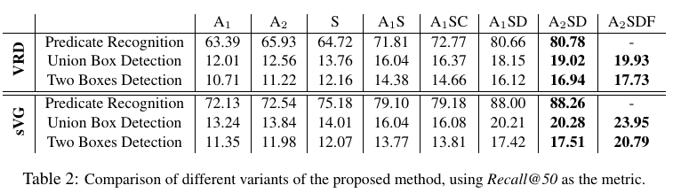 论文记录：Detecting Visual Relationships with Deep Relational Networks [DR-Net] (CVPR-17)