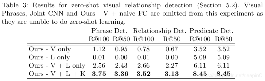 论文记录：Visual Relationship Detection with Language Priors [VR-LP] (ECCV-16)