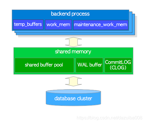 Postgresql 进程和内存结构第2张