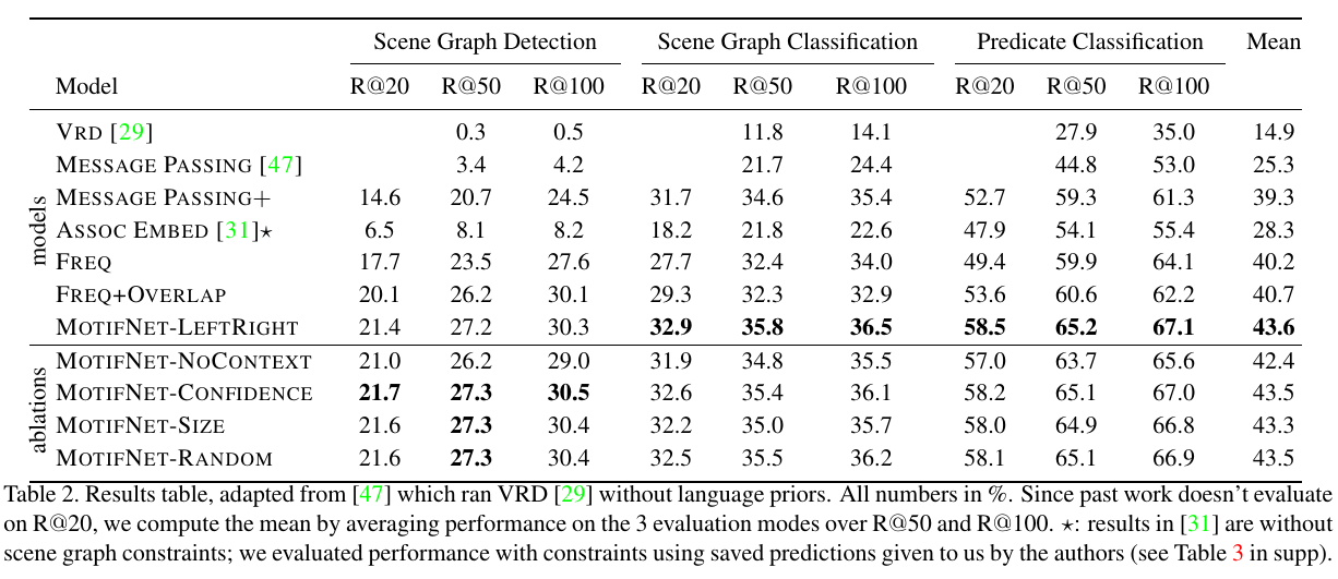 论文记录：Neural Motifs: Scene Graph Parsing with Global Context (CVPR-18)