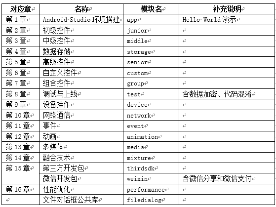 《Android Studio开发实战 从零基础到App上线(第2版)》资源下载和内容勘误[通俗易懂]