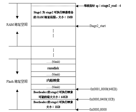 BootLoader的流程_bootloader流程-CSDN博客
