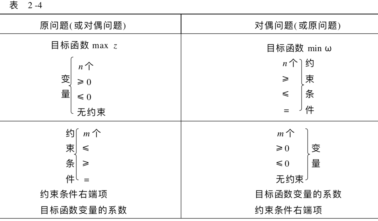 运筹优化 四 线性规划之对偶问题和灵敏度分析 Eason Wxd的博客 程序员宅基地 对偶问题灵敏度分析 程序员宅基地